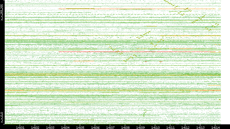 Dest. IP vs. Time