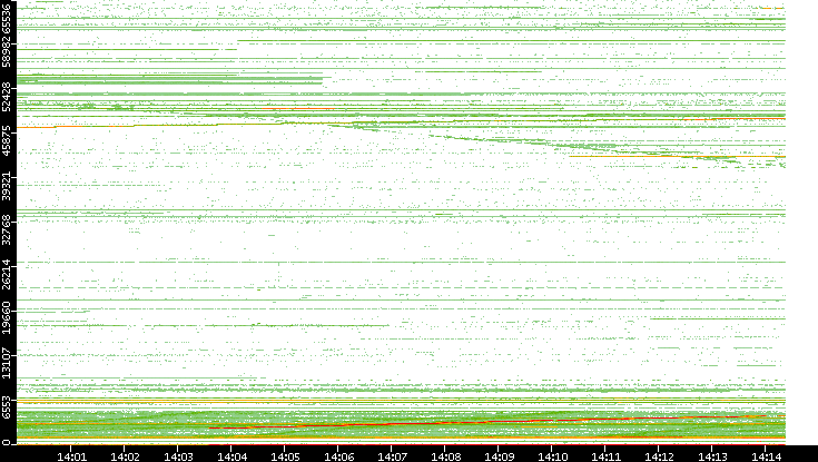 Dest. Port vs. Time