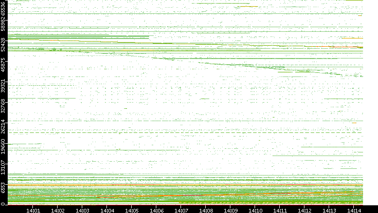 Src. Port vs. Time