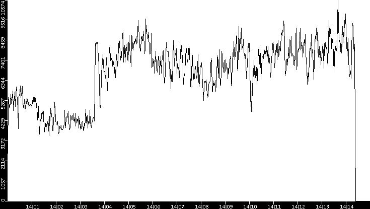 Throughput vs. Time