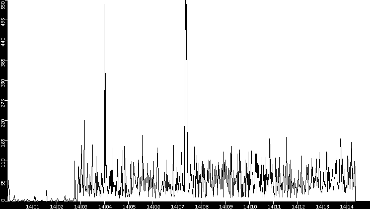 Throughput vs. Time