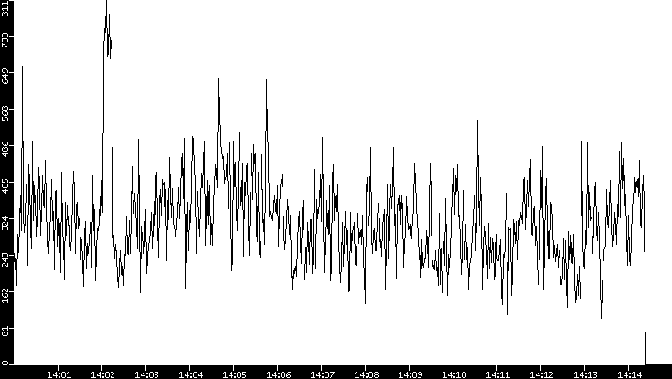 Throughput vs. Time