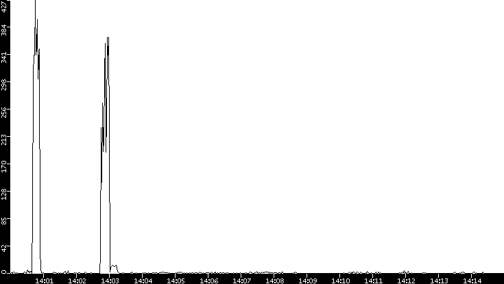 Throughput vs. Time