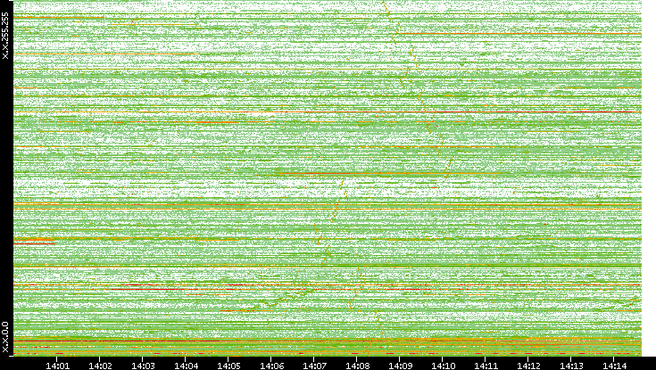 Dest. IP vs. Time