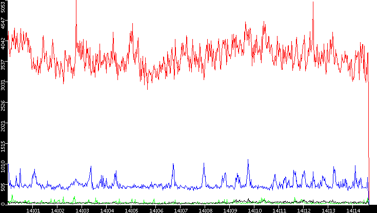 Nb. of Packets vs. Time