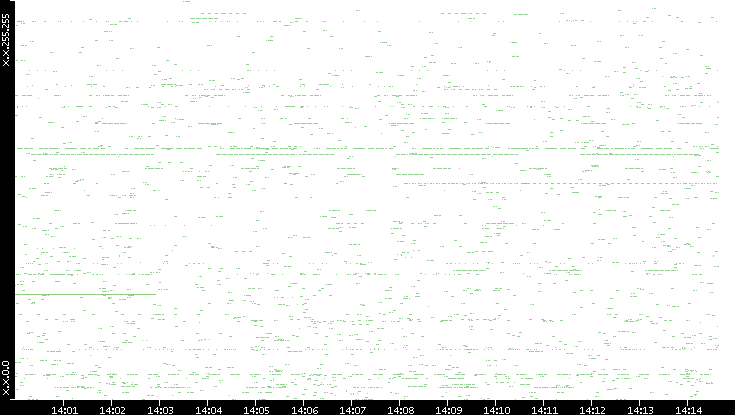 Src. IP vs. Time