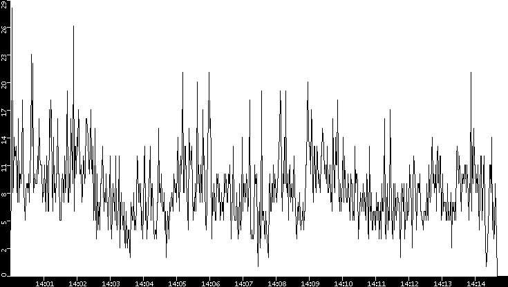 Throughput vs. Time