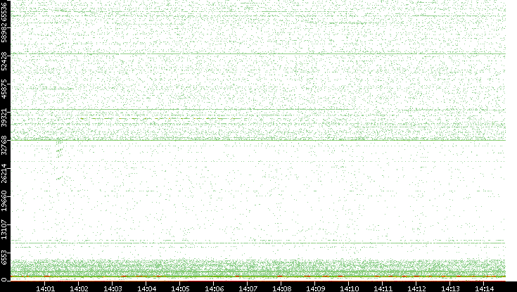 Dest. Port vs. Time