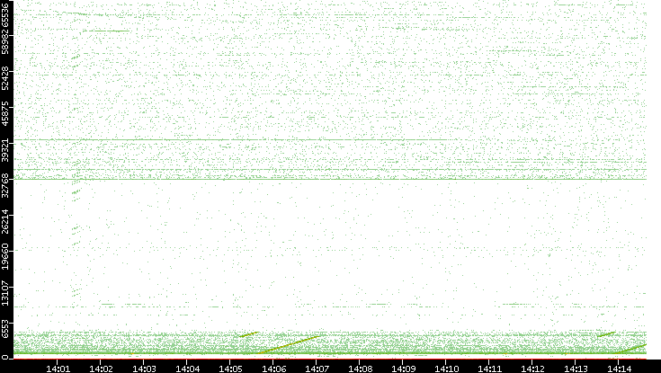 Src. Port vs. Time