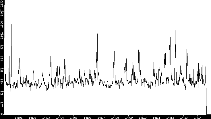 Throughput vs. Time