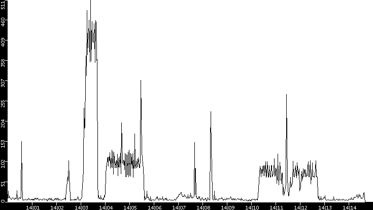 Throughput vs. Time