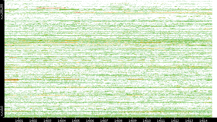 Src. IP vs. Time