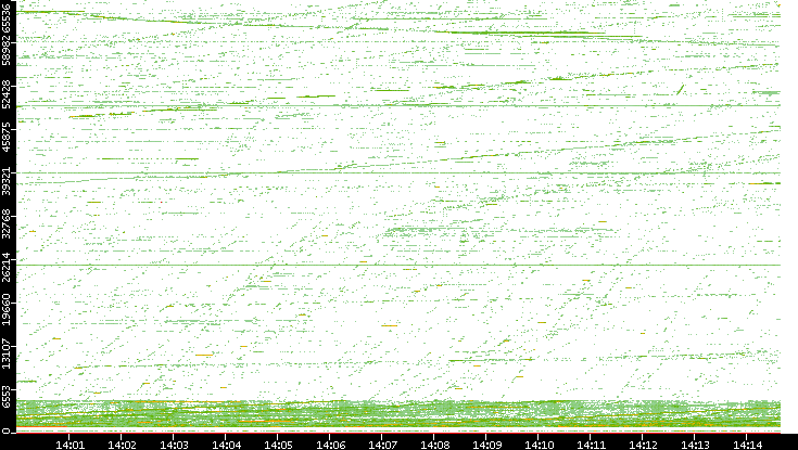 Src. Port vs. Time