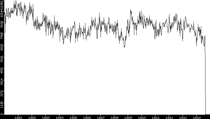 Throughput vs. Time