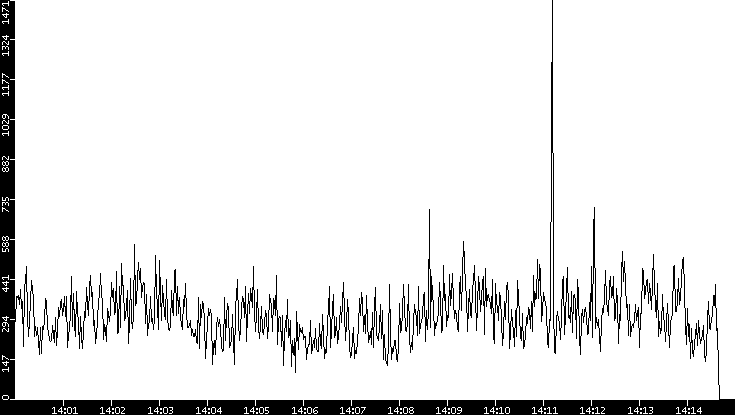 Throughput vs. Time