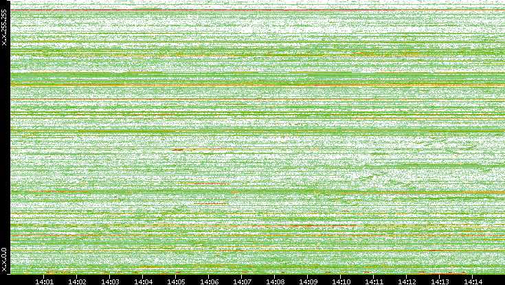Dest. IP vs. Time