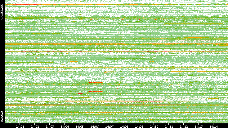 Src. IP vs. Time