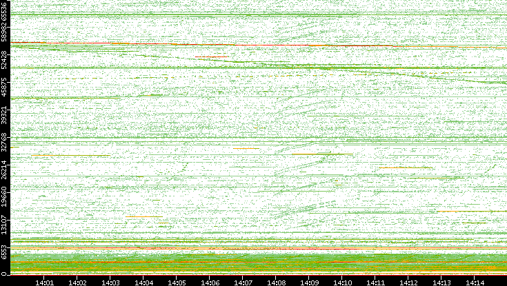 Src. Port vs. Time