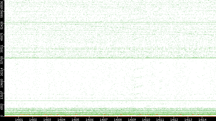 Dest. Port vs. Time