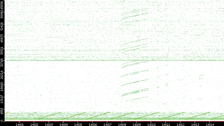 Src. Port vs. Time