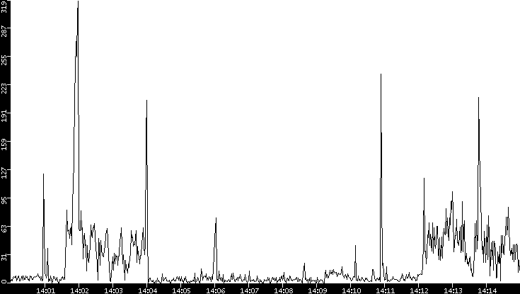Throughput vs. Time