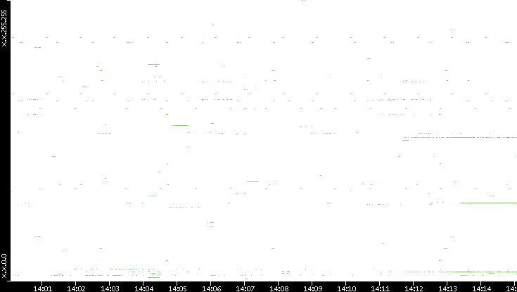 Src. IP vs. Time