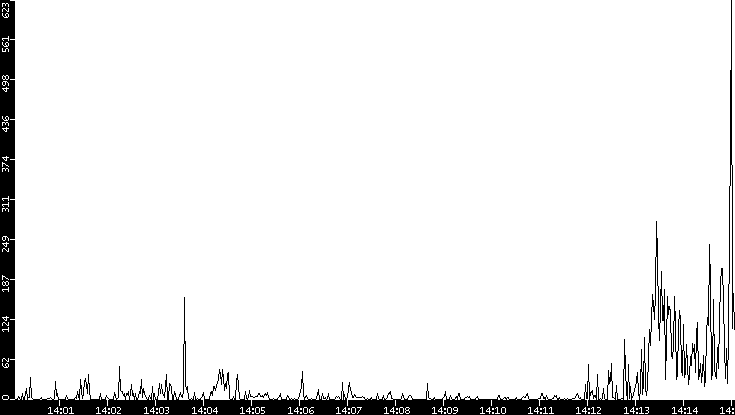Throughput vs. Time