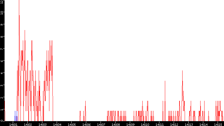 Nb. of Packets vs. Time