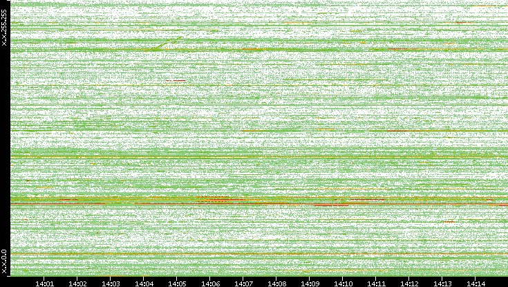 Dest. IP vs. Time