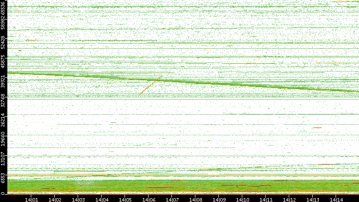 Dest. Port vs. Time