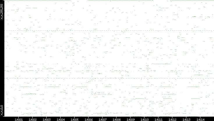 Src. IP vs. Time