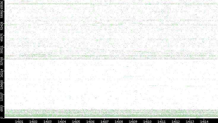 Src. Port vs. Time