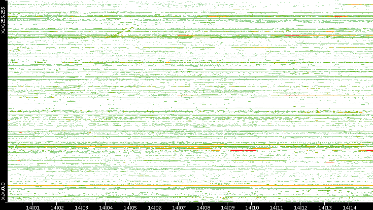 Dest. IP vs. Time