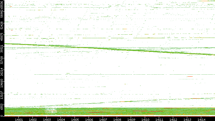 Dest. Port vs. Time