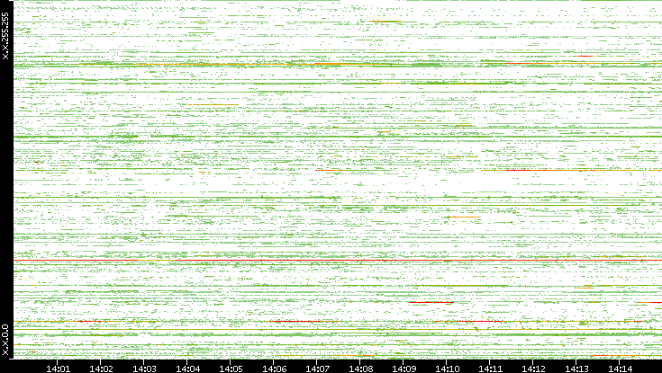 Src. IP vs. Time