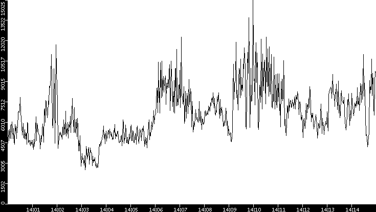 Throughput vs. Time