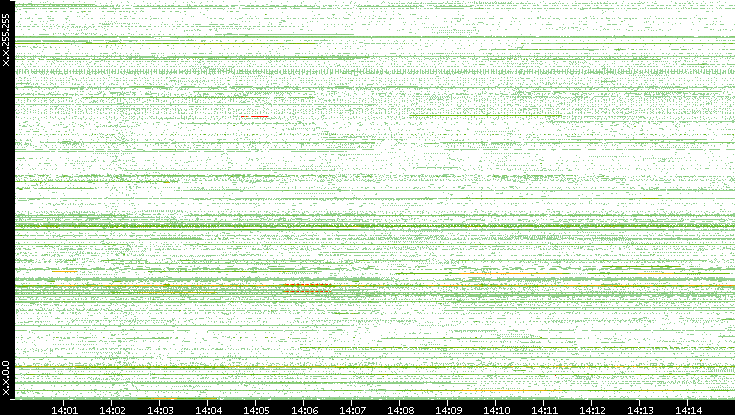 Dest. IP vs. Time