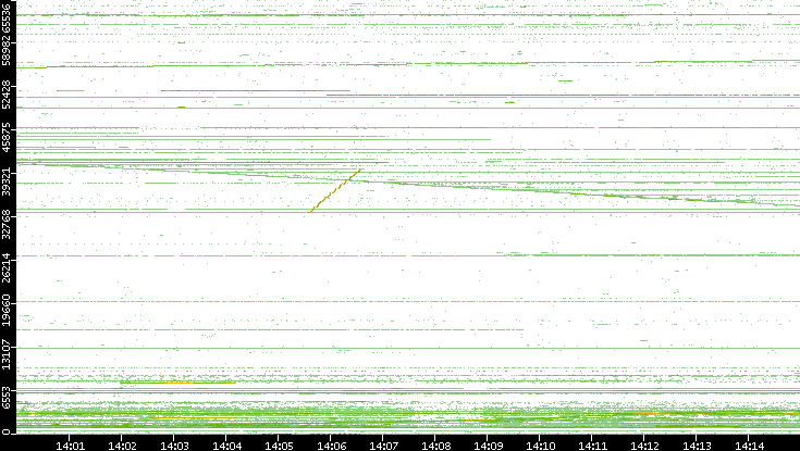 Dest. Port vs. Time