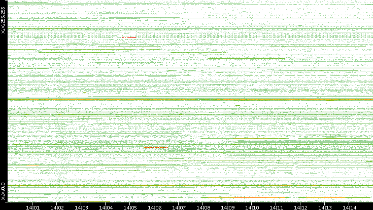 Src. IP vs. Time
