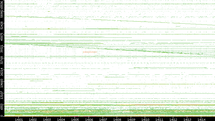 Src. Port vs. Time