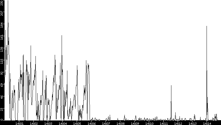 Throughput vs. Time