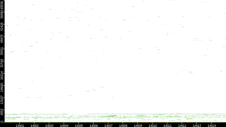 Dest. Port vs. Time
