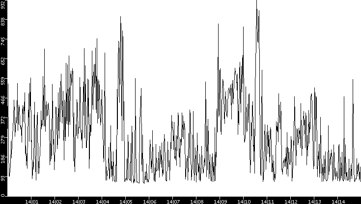 Average Packet Size vs. Time