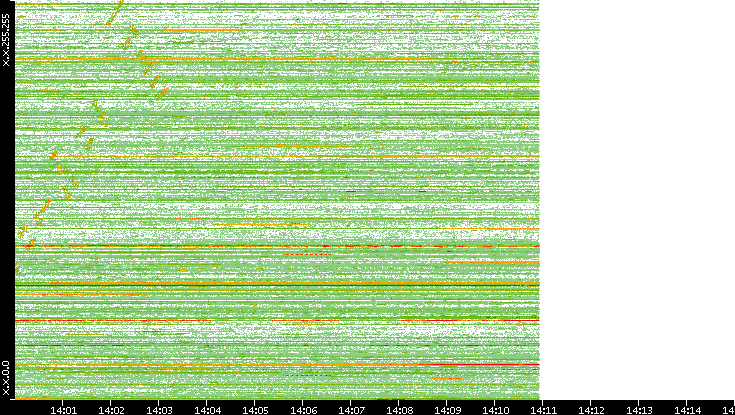 Dest. IP vs. Time