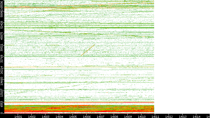 Dest. Port vs. Time