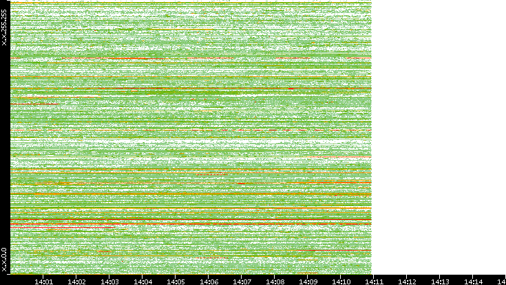 Src. IP vs. Time