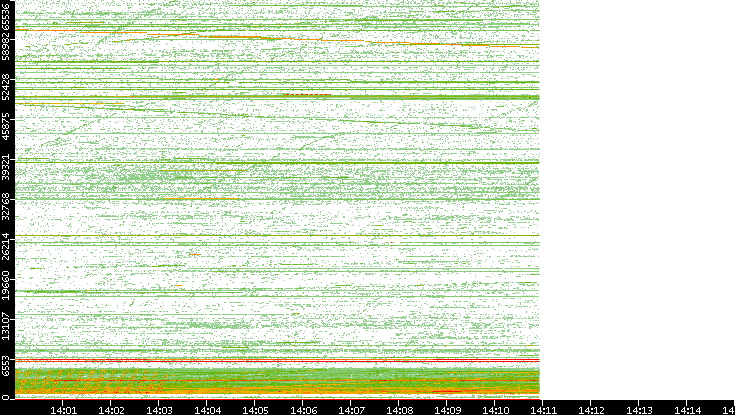 Src. Port vs. Time