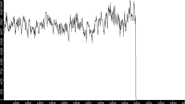 Throughput vs. Time