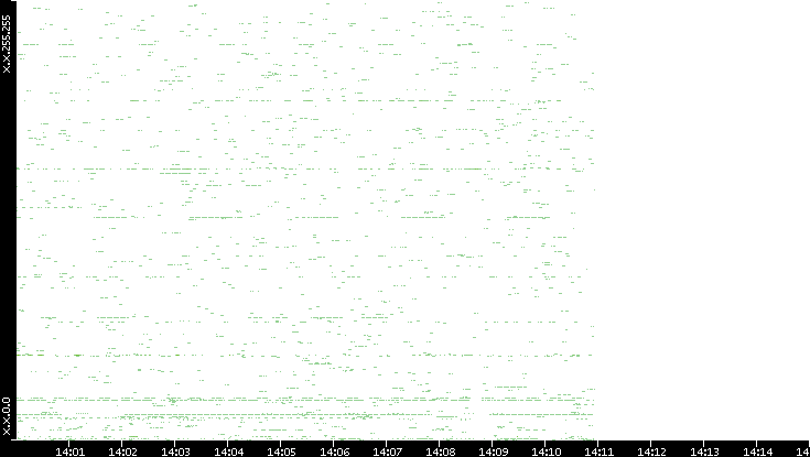 Dest. IP vs. Time