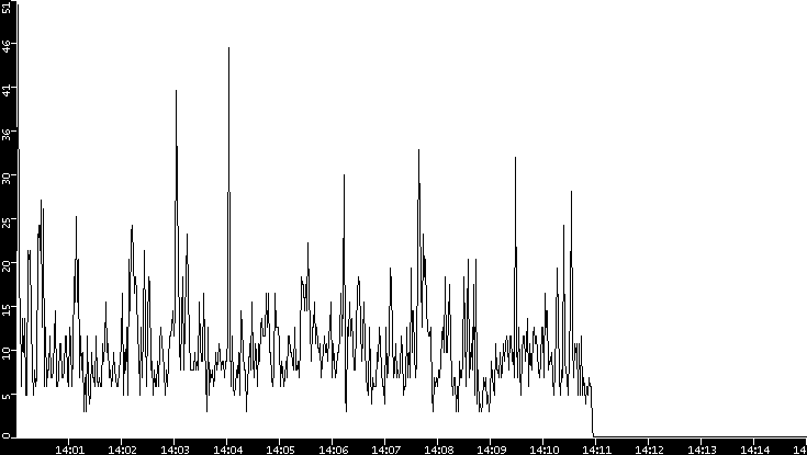 Throughput vs. Time
